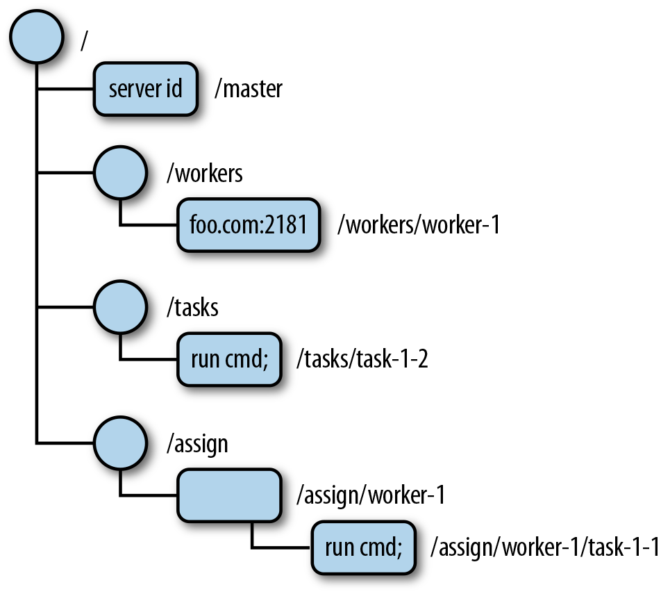 zookeeper-data-model