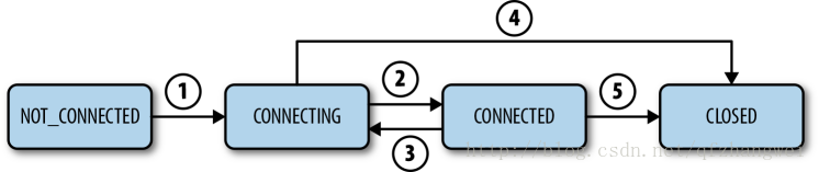 states-and-the-Lifetime-of-a-Session
